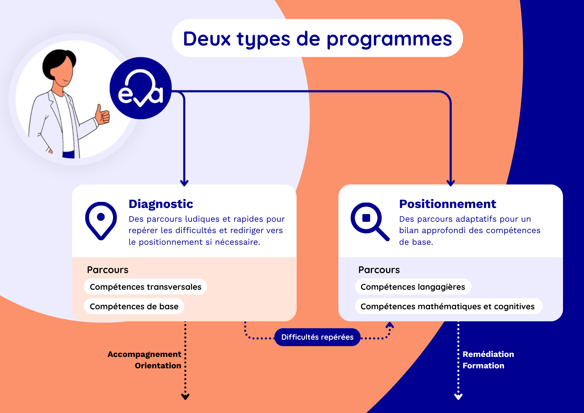 Logigramme montrant les deux parcours disponibles dans eva : Le diagnostic, composé des compétences de base et des compétences transversales.
Le positionnement, composé de la littératie et de la numératie.
Le diagnostic peut être suivi du positionnement lorsque les difficultés ont été repérées.
Le diagnostic mène vers un parcours d'orientation ou d'accompagnement.
Le positionnement mène vers un parcours de remédiation ou de formation.
